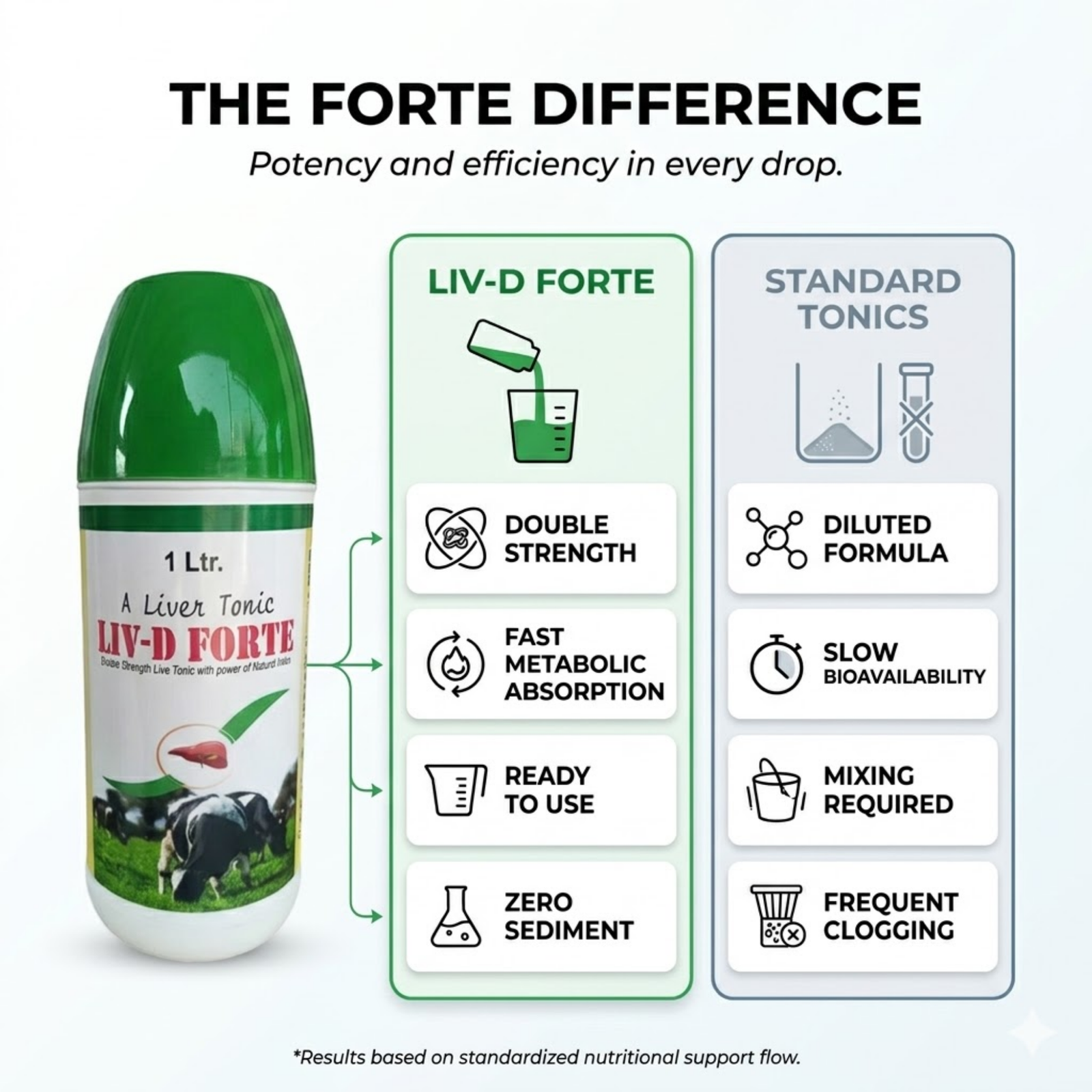 LIV D Forte Liver Tonic for Pets | Herbal Liver Supplement for Appetite & Digestion Support | Detox Formula for Dogs, Cats, Puppies & Kittens - Image 5